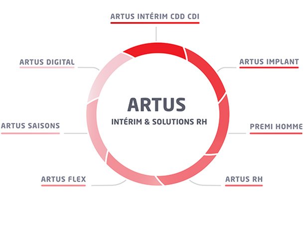 Des expertises pour chaque problématique RH